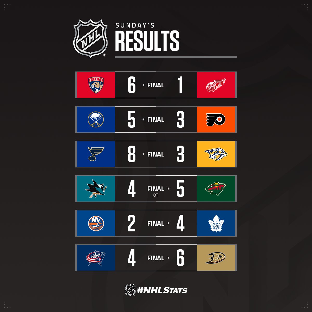 NHL Public Relations on Twitter "The highestscoring weekend in NHL