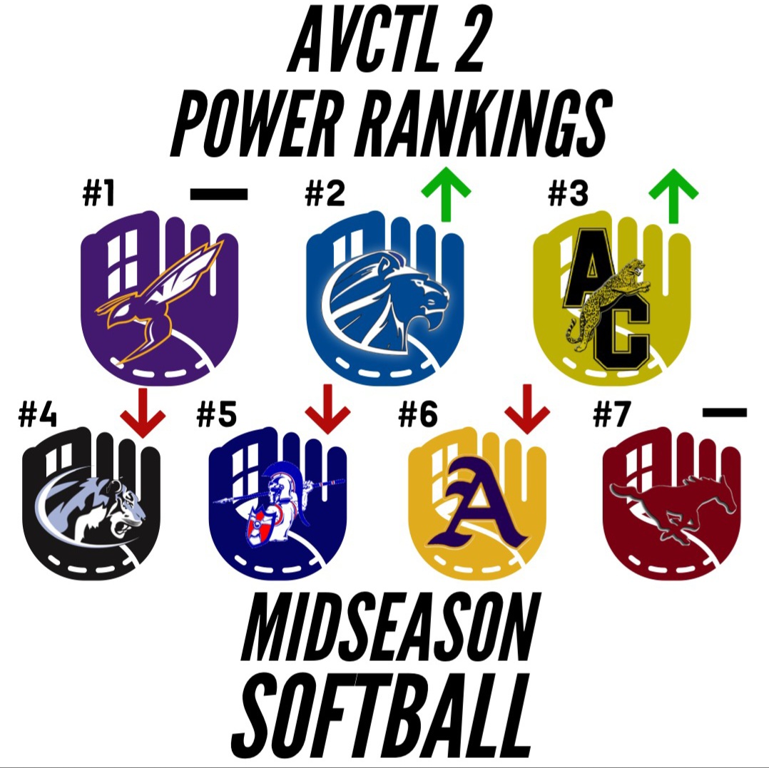 centralks_hoops's tweet photo. These are our power rankings through the halfway point of the AVCTL II softball season. Similar to AVCTL II baseball, it's Valley Center who we have ranked first, as they slightly edged out Goddard because of their perfect league record so far. https://t.co/FQpzAxnA2Y