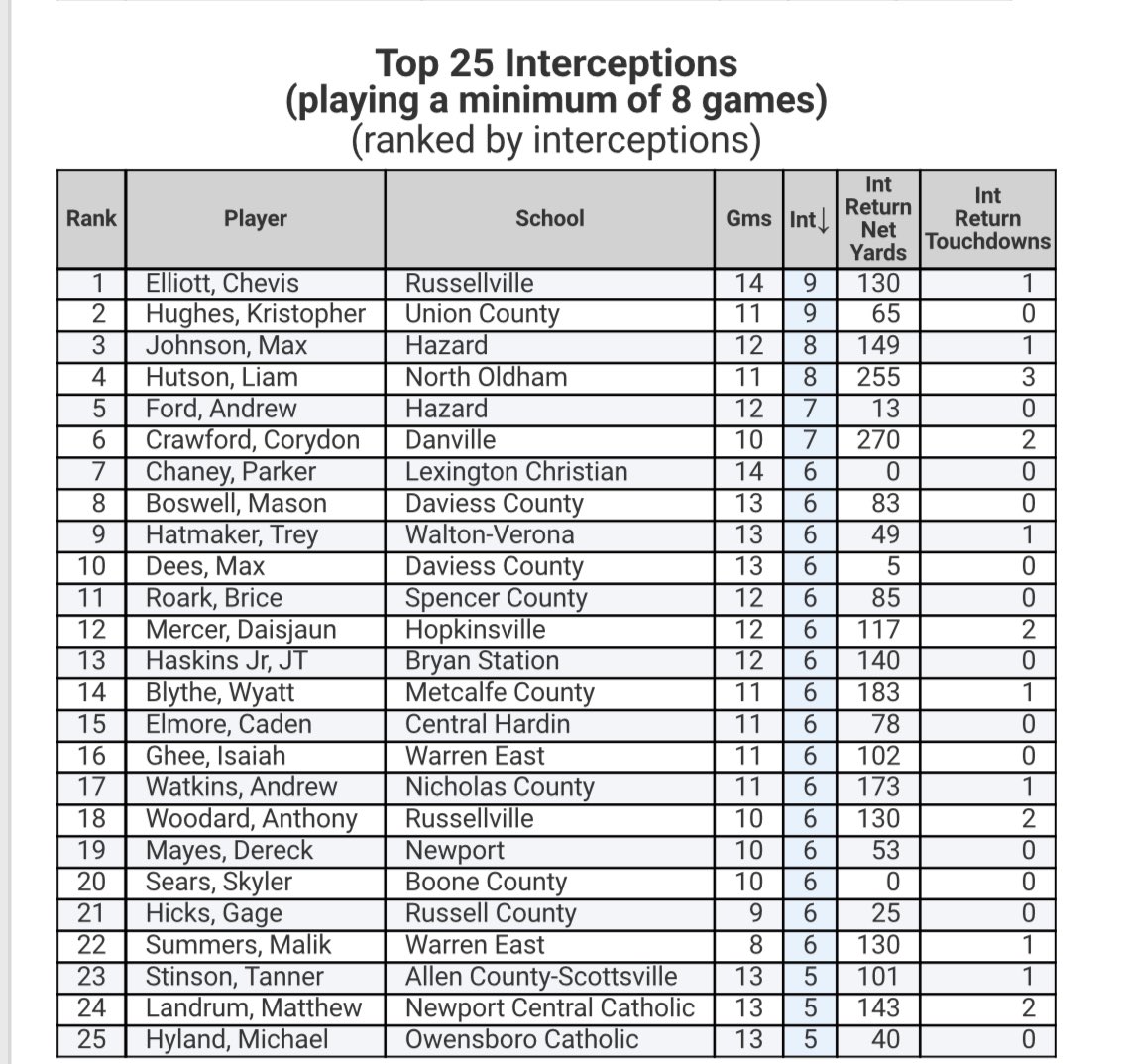 brice (@briceroark20) on Twitter photo 2020-2021 11th in the state in interceptions <a href="/CoachC_Collins/">Chris Collins</a> <a href="/Coach__Jake/">Jake Johnson</a> <a href="/CoachMoCrum/">Maurice C. Crum Jr.</a> 2020-2021 11th in the state in interceptions <a href="/CoachC_Collins/">Chris Collins</a> <a href="/Coach__Jake/">Jake Johnson</a> <a href="/CoachMoCrum/">Maurice C. Crum Jr.</a>