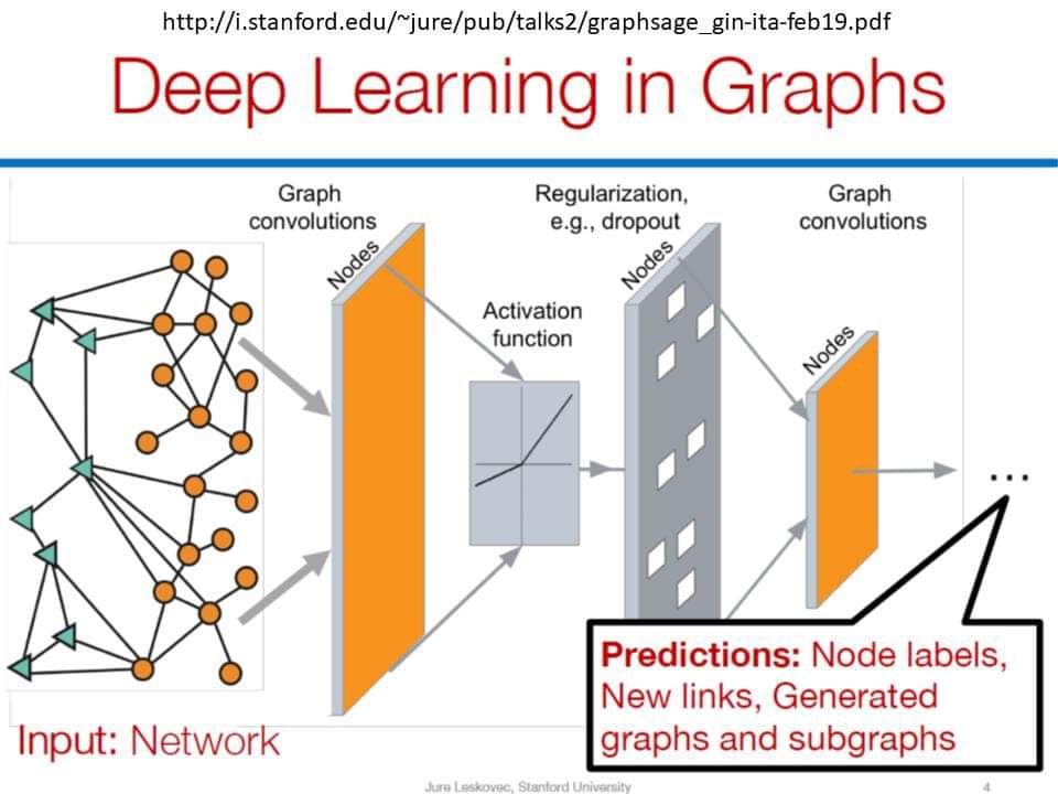 An attempt at demystifying Graph #DeepLearning: 
————
#BigData #AI #MachineLearning #NeuralNetworks #GraphAnalytics #LinkedData #DataScientists #algorithms #noblearya #Nobletransformationhub #DataVisualization #DataScientist