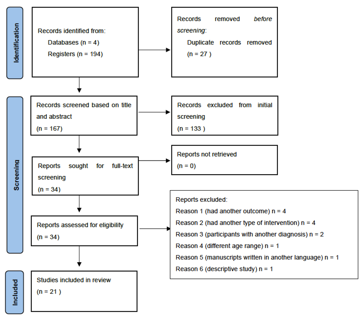 Welcome to read👉"Effects of #PhysicalActivity #Exercise &amp; #Sport on #ExecutiveFunction in #YoungPeople with #AttentionDeficitHyperactivityDisorder: A #SystematicReview" by F. Montalva-Valenzuela et al.: mdpi.com/2254-9625/12/1…
#ADHD #children #adolescents #complementarytreatment