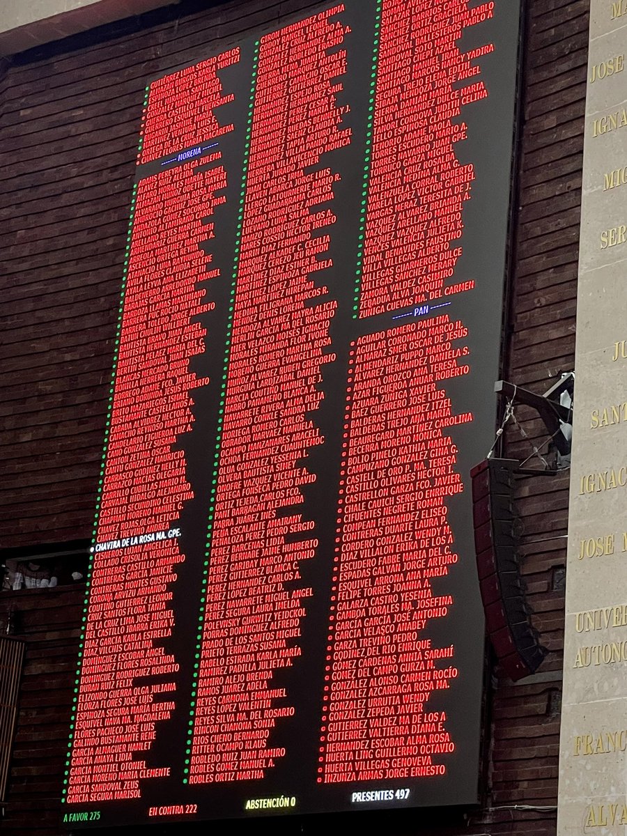 VLorelei's tweet image. Así se votó la #ReformaEléctrica:

🔴 #TRAIDORES_A_LA_PATRIA 
🟢 #Patriotas