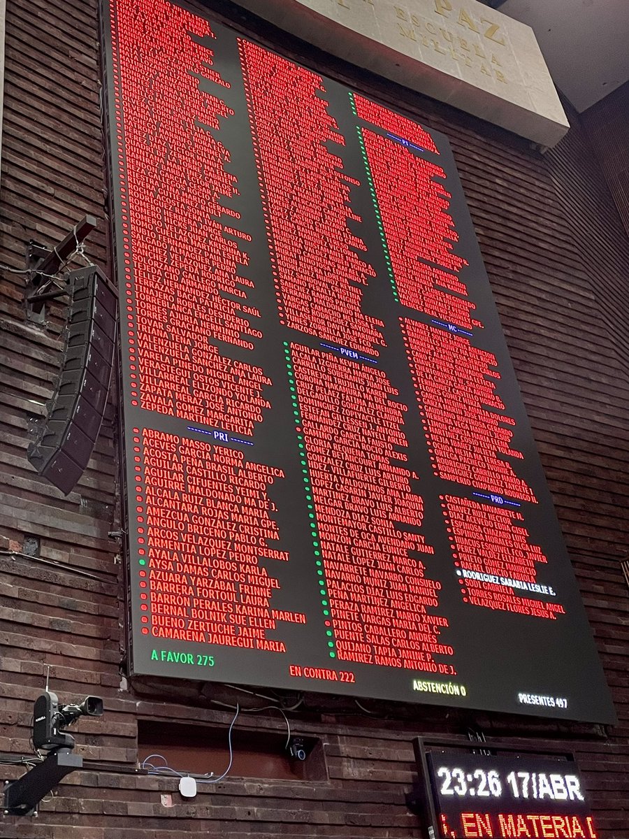 VLorelei's tweet image. Así se votó la #ReformaEléctrica:

🔴 #TRAIDORES_A_LA_PATRIA 
🟢 #Patriotas