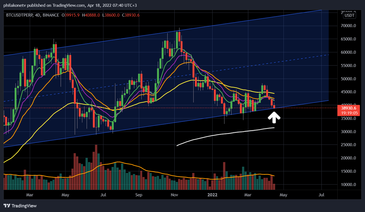 PhilakoneCrypto's tweet photo. Here we go. Target is hit. When we see channels like this form, there is an extremely high probability of hitting the channel. It's important to observe carefully as a bounce on BTC will sky rocket alts as well. https://t.co/jzGwUZ2L8O