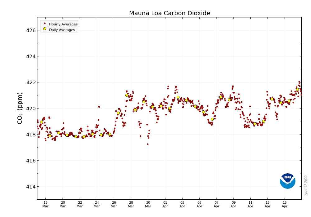 CO2_earth's tweet photo. 📈  421.45 ppm #CO2 in the atmosphere April 16, 2022 📈 Up from 418.37 ppm a year ago 📈 Mauna Loa Observatory @NOAA data &amp; graphic: https://t.co/nu6ktMn2wU 📈 https://t.co/DpFGQoYEwb tracking: https://t.co/PTTkLiPGm2 🙏 View &amp; share often 🙏 https://t.co/UR9NSC2Fs7