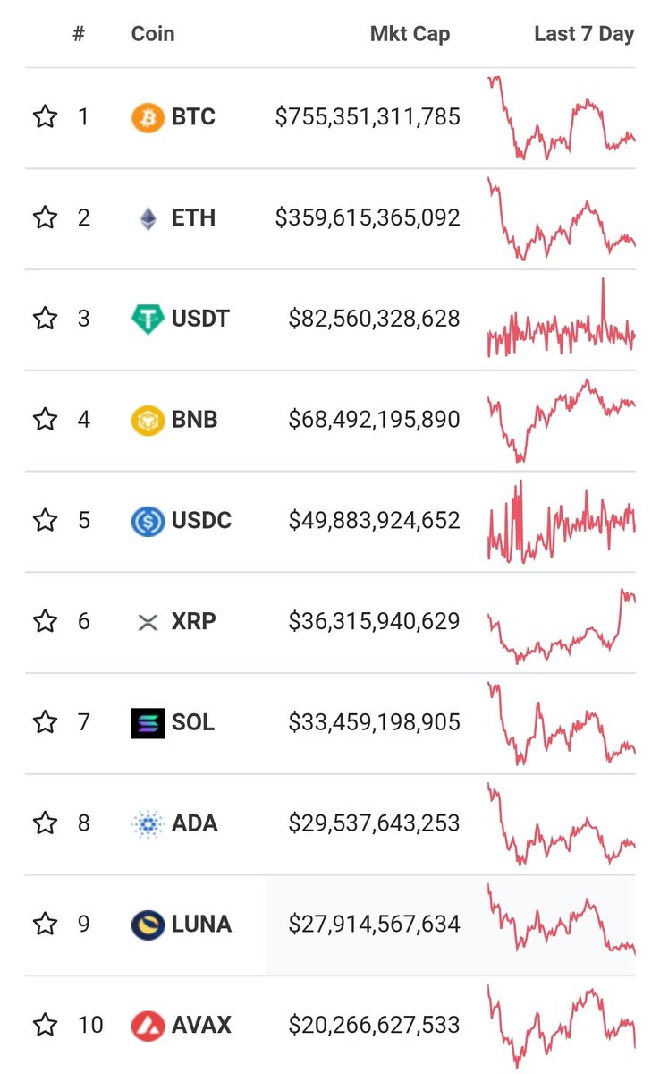 andrei_adams's tweet photo. I see two overvalued Crypto (Blockchain) on the Top10 list. And #Telos deserves to take its place.
Is just a matter of time.........
Do you see what I see?
#TelosEvm
#unstoppable
#growingecosystem https://t.co/Eop1AwwkYX