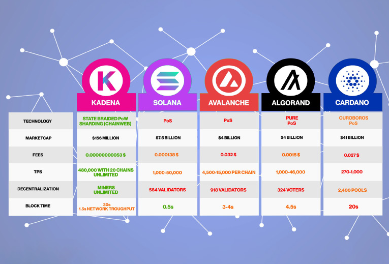KadenaKomodos's tweet photo. So now you know, why we say kadena is undervalued..!!

$KDA #KadenaKomodos #NFT #KDA https://t.co/AtGBWTaH6T