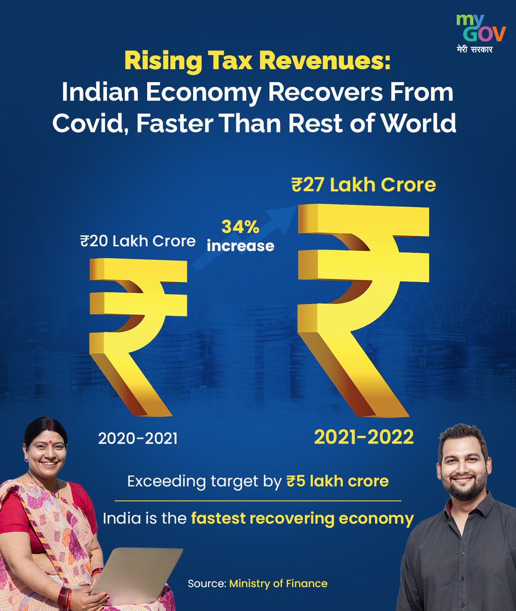 mygovindia's tweet photo. India witnesses a major jump of 34% in the total tax revenue collection in 2021-22, surpasses target by Rs.5 lakh crore. #TransformingIndia https://t.co/2wzakPh2n8