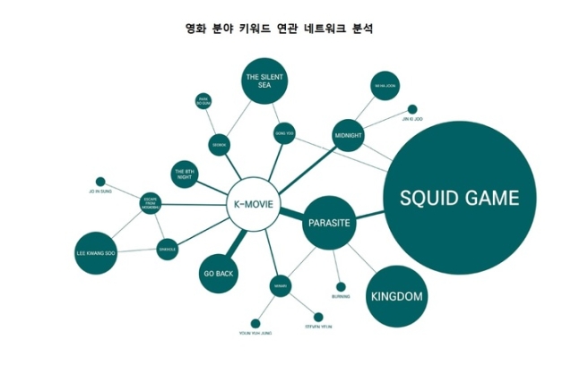 noticeiron_'s tweet photo. The mention of 'Korean Wave' in the second half of last year is 30 times ↑

"Interest in actor Gong Yoo, who appeared in the "Squid Game," is mentioned along with "The Silent Sea".
https://t.co/25kXg7MH9v #GongYoo #오징어게임 #고요의바다 https://t.co/9nigJehRUM