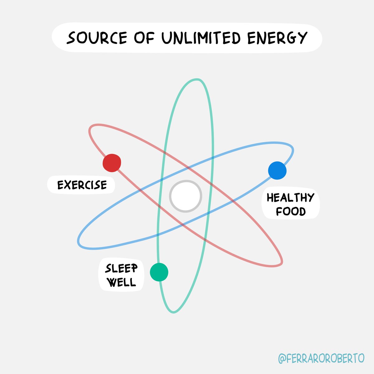 FerraroRoberto's tweet image. 10 visuals that will change how you see personal development

1.