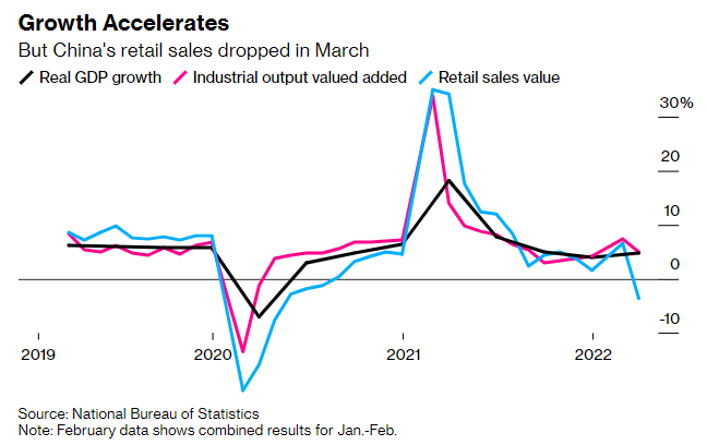 C_Barraud's tweet photo. π¨π³ #China Joblessness Climbs, Spending Drops on #Covid Lockdowns - Bloomberg
*Retail sales contracted 3.5% in March, more than expected.
*Link: https://t.co/Flq63KT9LV https://t.co/23VOSdAStu