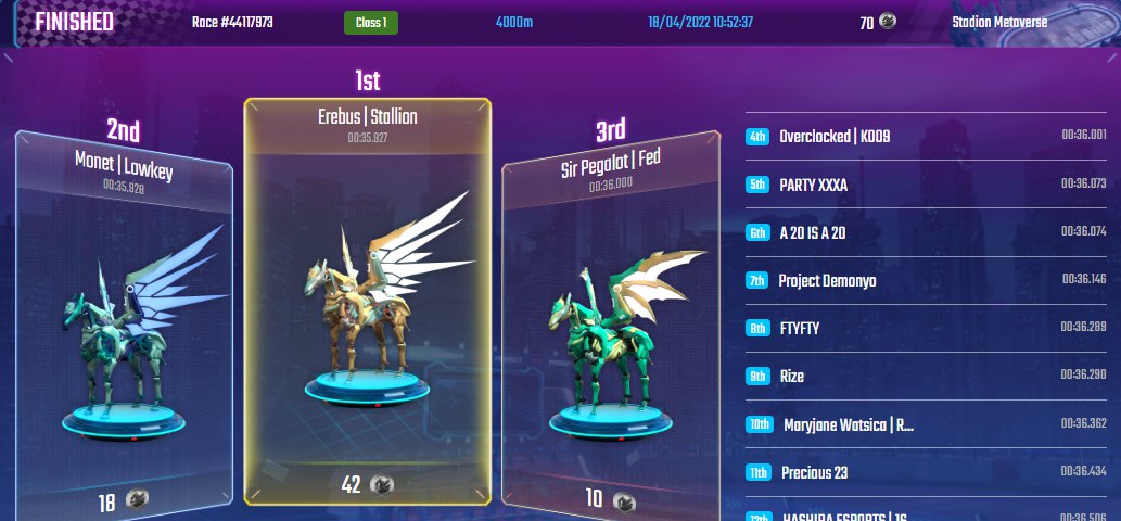Clary_Stallion's tweet photo. Erebus got 10 golds out of 25 energies ๐ฅ + from 22% win rate to almost 37% win rate now. Noticed that his performace is getting better everyday since the previous updates uwu,, thank you daddy @CryptoGriffin_ for this amazing pega
#StallionGuild
#AllforStallion https://t.co/09Y3CCN6Q5