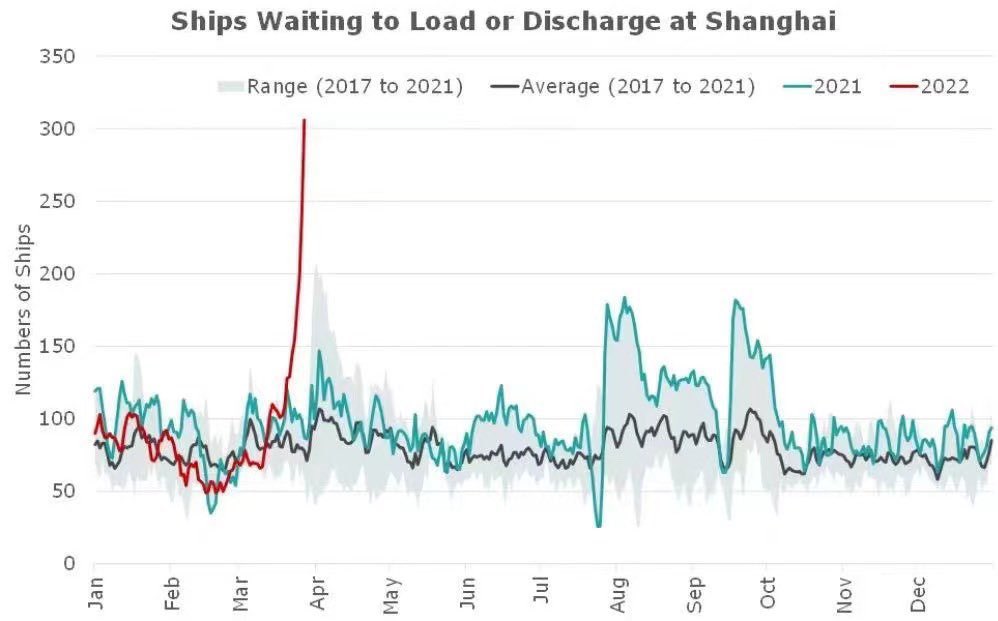 Il blocco dell’Est intende disarticolare l’Occidente attraverso la weaponization non solo dell’immigrazione ma anche dell’inflazione. Il prossimo shock sull’offerta derivante dai lockdown in Cina in particolare arriva in un contesto di forte rallentamento della crescita in Europa