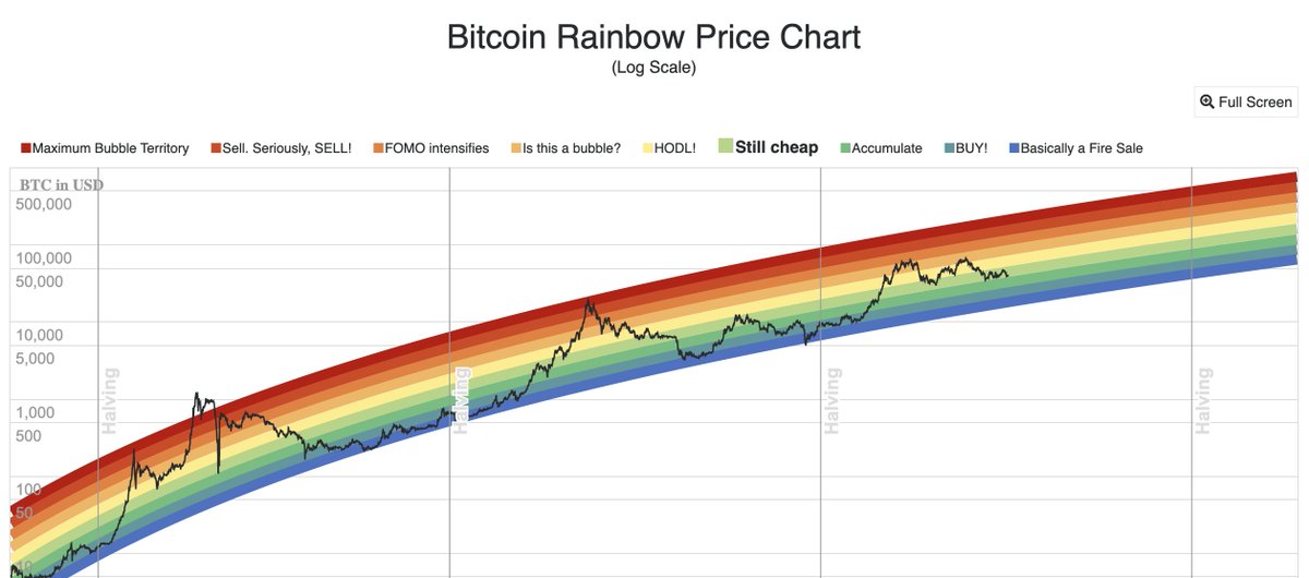 SWinksalot's tweet photo. Despite this bearish price action, the good news is #Bitcoin is about to enter an accumulation zone on the logarithmic regression chart. Personally, I will be buying under 37K, and even more aggressively if we go under 33K. #BTC https://t.co/rR6bo15qQD