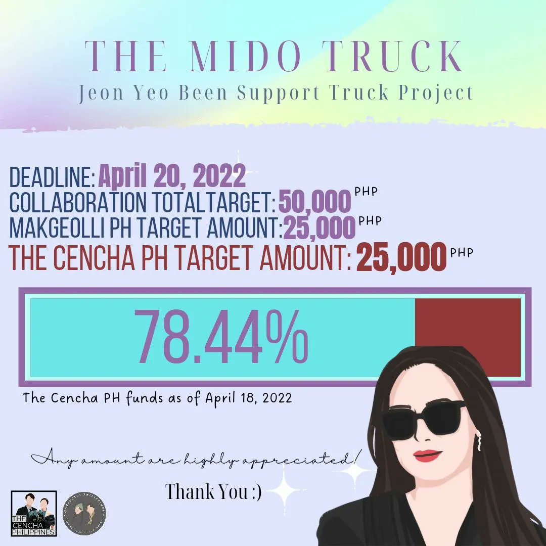 jipuragifiles's tweet photo. Hello CenChas~

An update of our target goal for Jeon Yeo Been's "Spiderhouse" Food Truck Project in collab with @makgeolliph.

As of April 18, we have reached 78.4% of our target goal. Thank you to everyone who has already sent their support for this project. ☺ https://t.co/umarBexwJU