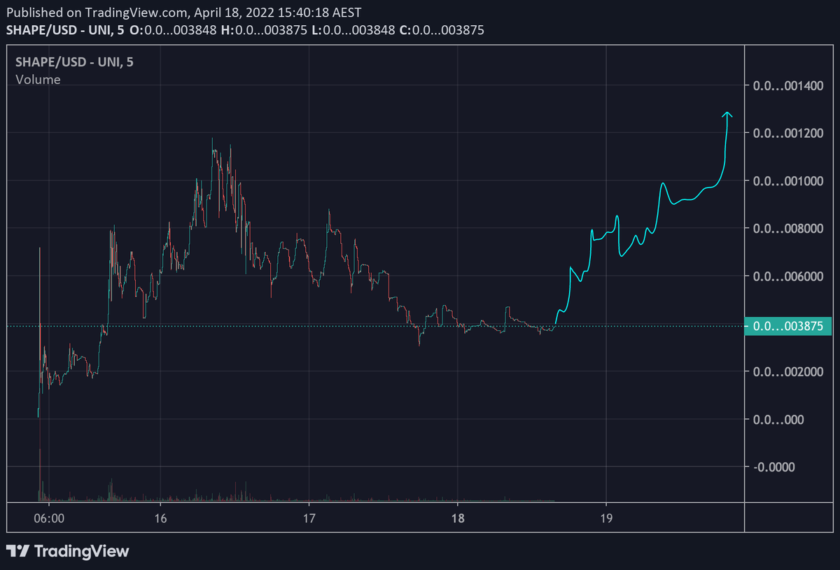 After my last update <a href="/ShapeDaoETH/">SHAPE DAO</a> has been trading sideways Due to Easter Weekend, it has definitely found a bottom now at 1.6Mil MC. They have just partnered with <a href="/YashaToken/">Yasha DAO</a> and are in communications with $shinja and the marketing team from <a href="/BabyDogeCoin/">Baby Doge</a>!
#SHAPE #SHAPEDAO