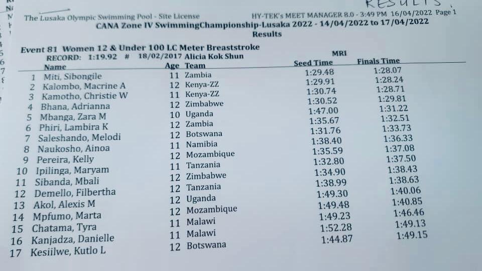 I return from Lusaka with my head held high. 

I am happy that as the youngest swimmer of the tournament, I managed to break into the top 10 for the Girls Under 12 years in two of my races - the 50 meter butterfly and 100 meter breast stroke.

Now back to more work.