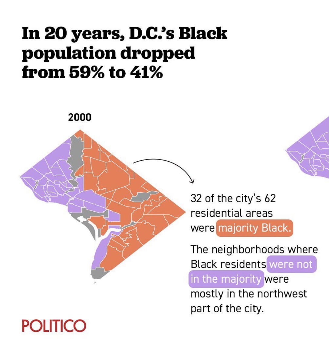ZacharyforWard5's tweet image. The backdrop to #dcission22 is the rapid gentrification of DC. Tens of thousands of Washingtonians have been displaced, including members of my family. We must elect a Councilmember with the vision,  courage, and independence to do things differently. politico.com/news/magazine/…