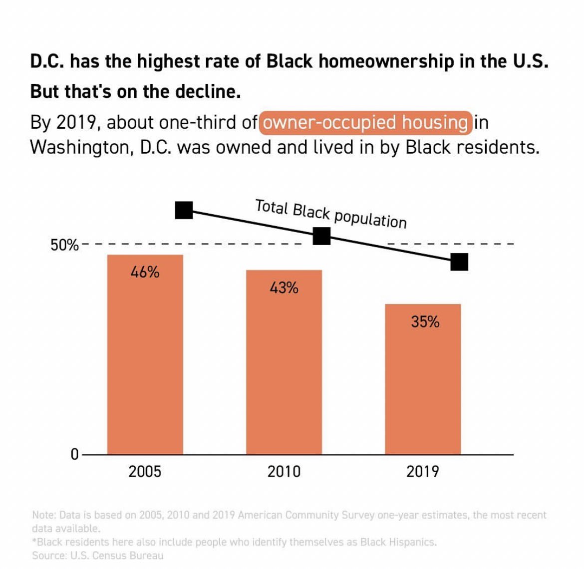 ZacharyforWard5's tweet image. The backdrop to #dcission22 is the rapid gentrification of DC. Tens of thousands of Washingtonians have been displaced, including members of my family. We must elect a Councilmember with the vision,  courage, and independence to do things differently. politico.com/news/magazine/…