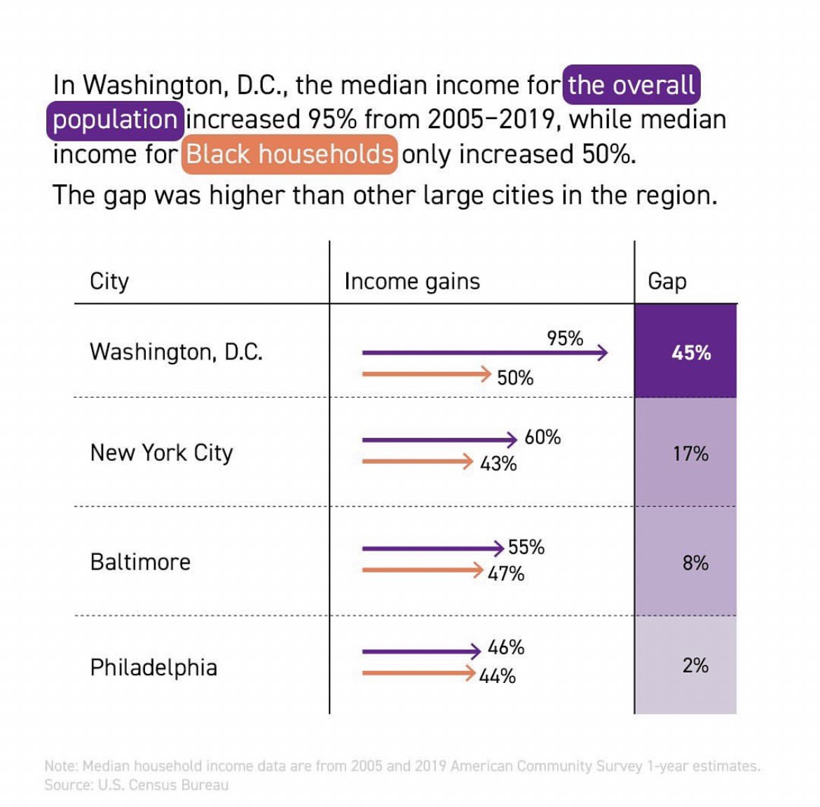 ZacharyforWard5's tweet image. The backdrop to #dcission22 is the rapid gentrification of DC. Tens of thousands of Washingtonians have been displaced, including members of my family. We must elect a Councilmember with the vision,  courage, and independence to do things differently. politico.com/news/magazine/…