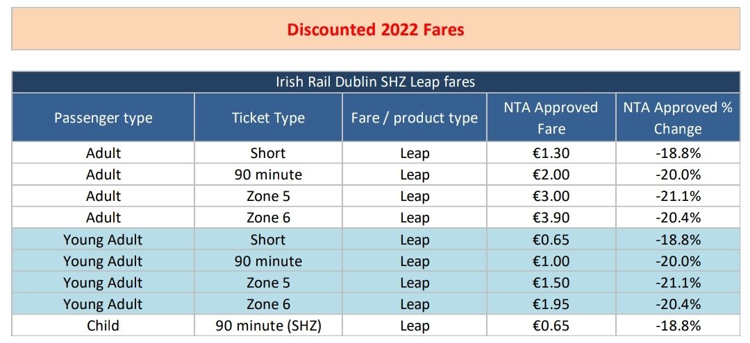 New fares just dropped! The 90 min fare will be reduced to €2 across all modes from 9 May. The Young Adult (19-23) and student 90 min fare will be just €1. You could travel from Maynooth to Bray for €1! 🚉🚌