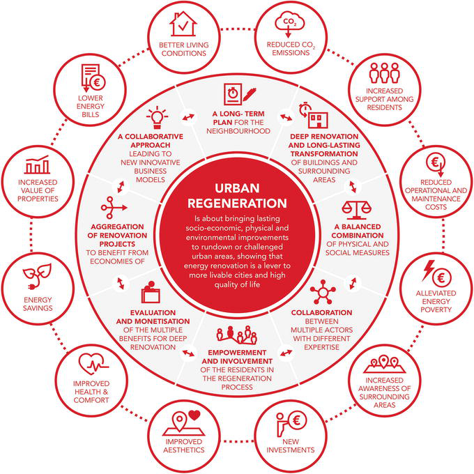 urban_urs's tweet photo. Find more about the Aspects and Principles of Urban Regeneration in the Planning of Mixed Land Use, or participate with your own research by joining us at the third edition of the International Conference on  Urban Regeneration and Sustainability
Register: https://t.co/OoKnKxIwS9 https://t.co/RVDo0GnPAp