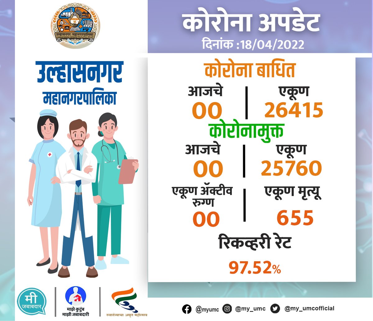 my_umcofficial's tweet photo. उल्हासनगर महानगरपालिका हद्दीतील कोरोना रुग्णांची सोमवार दि.18 एप्रिल 2022 ची अधिकृत माहिती
.
.
.
#Corona #coronaupdate #FrontLineWorker #HealthWorker #Above45 #18Plus #umc https://t.co/32YUCkPHUy