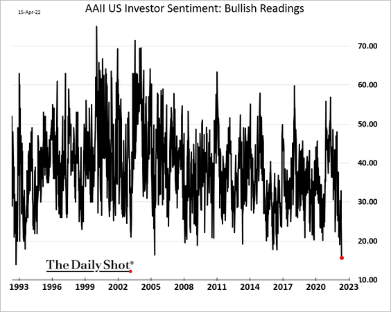 LanceRoberts's tweet photo. Retail #investor #sentiment is the most #negative in nearly 30-years. All things being equal, we just went through a major #bear #market. 
@RealInvAdvice @SoberLook https://t.co/PTEYYZ3oNS