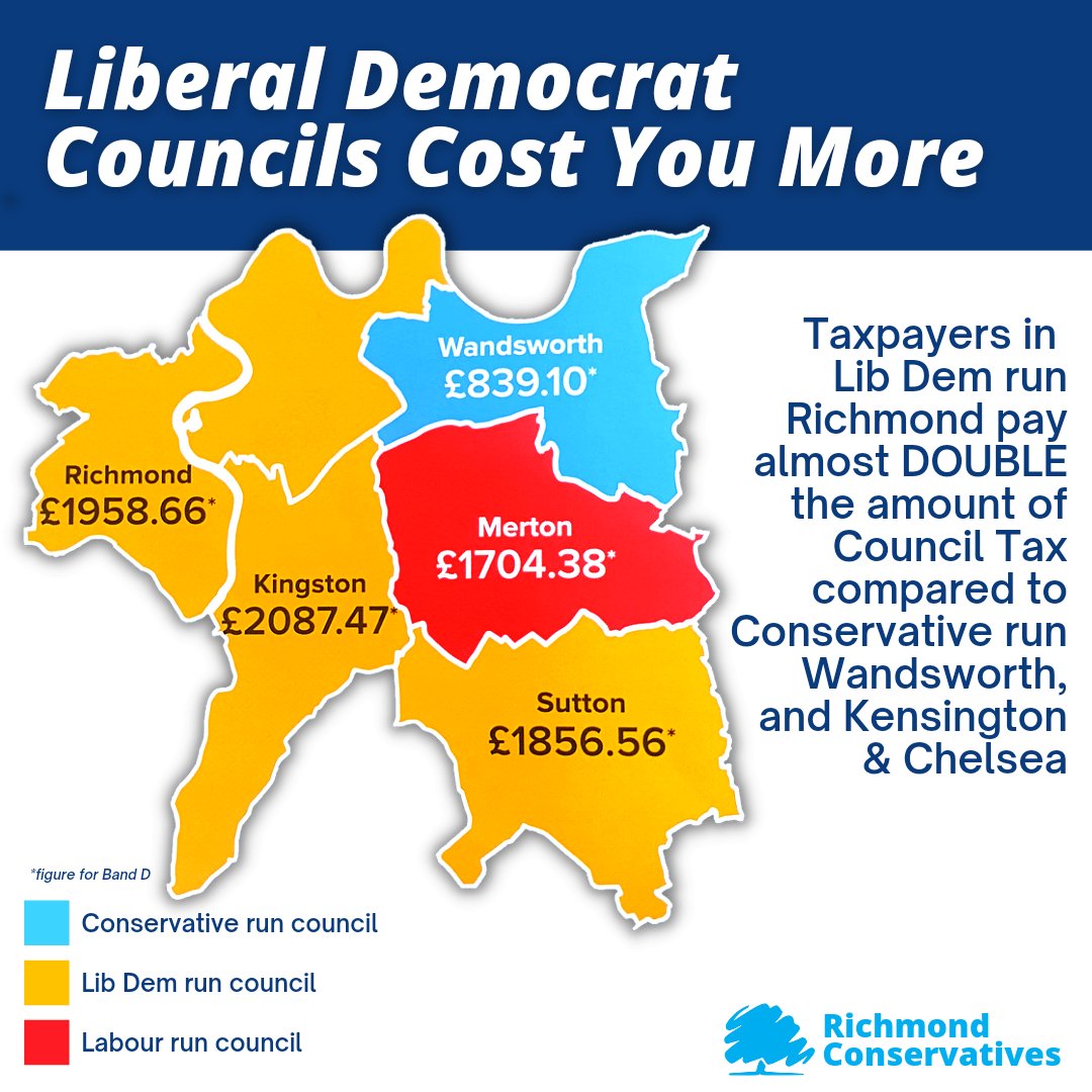 The figures speak for themselves. The Lib Dems run Richmond Council and make us pay almost DOUBLE the amount of Council Tax compared to nearby Conservative run councils (Wandsworth, and Kensington & Chelsea)