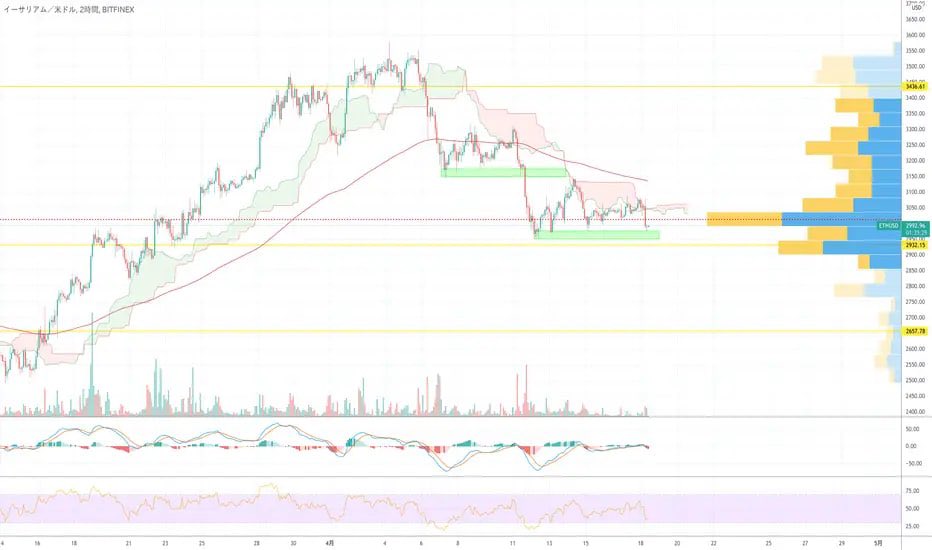 イーサリアムは価格帯別出来高が多い“$3,000”のサポートラインで攻防しております。#ETH #Ethereum