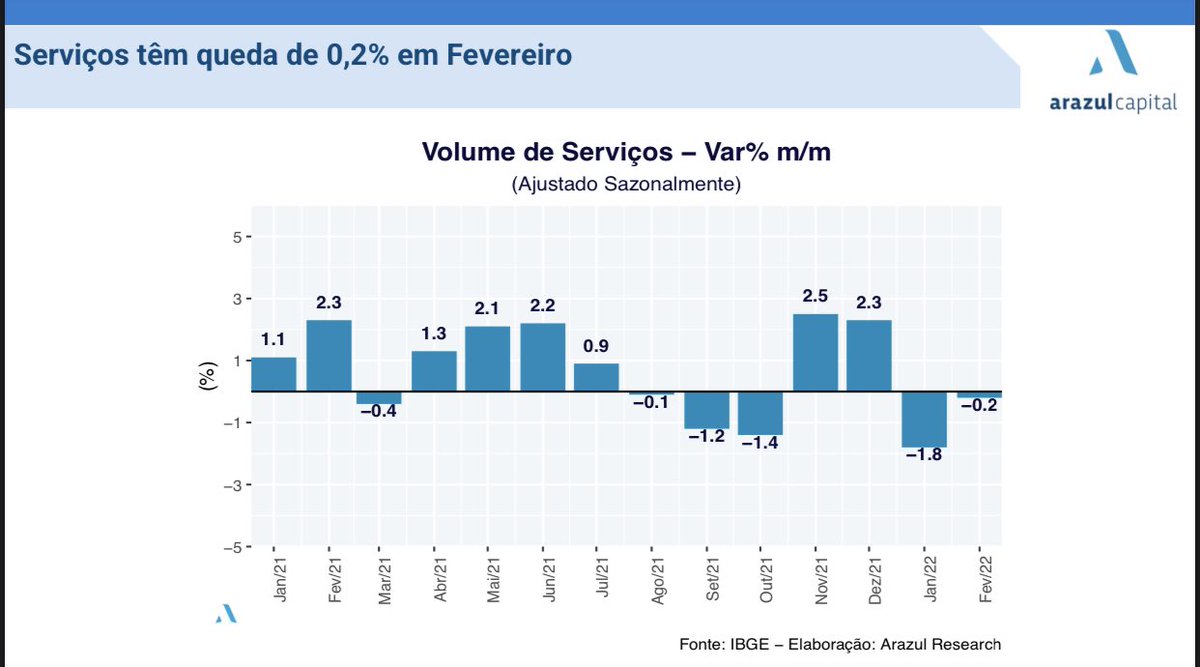 ArazulR's tweet photo. Na comparação com o mês imediatamente anterior, o volume de serviços no Brasil registrou queda de 0,2% em fevereiro. 

O relatório de serviços da Arazul para do mês de abril já está disponível para download no nosso canal do telegram: https://t.co/dI1GYVh8OF https://t.co/GcuBENtdLP