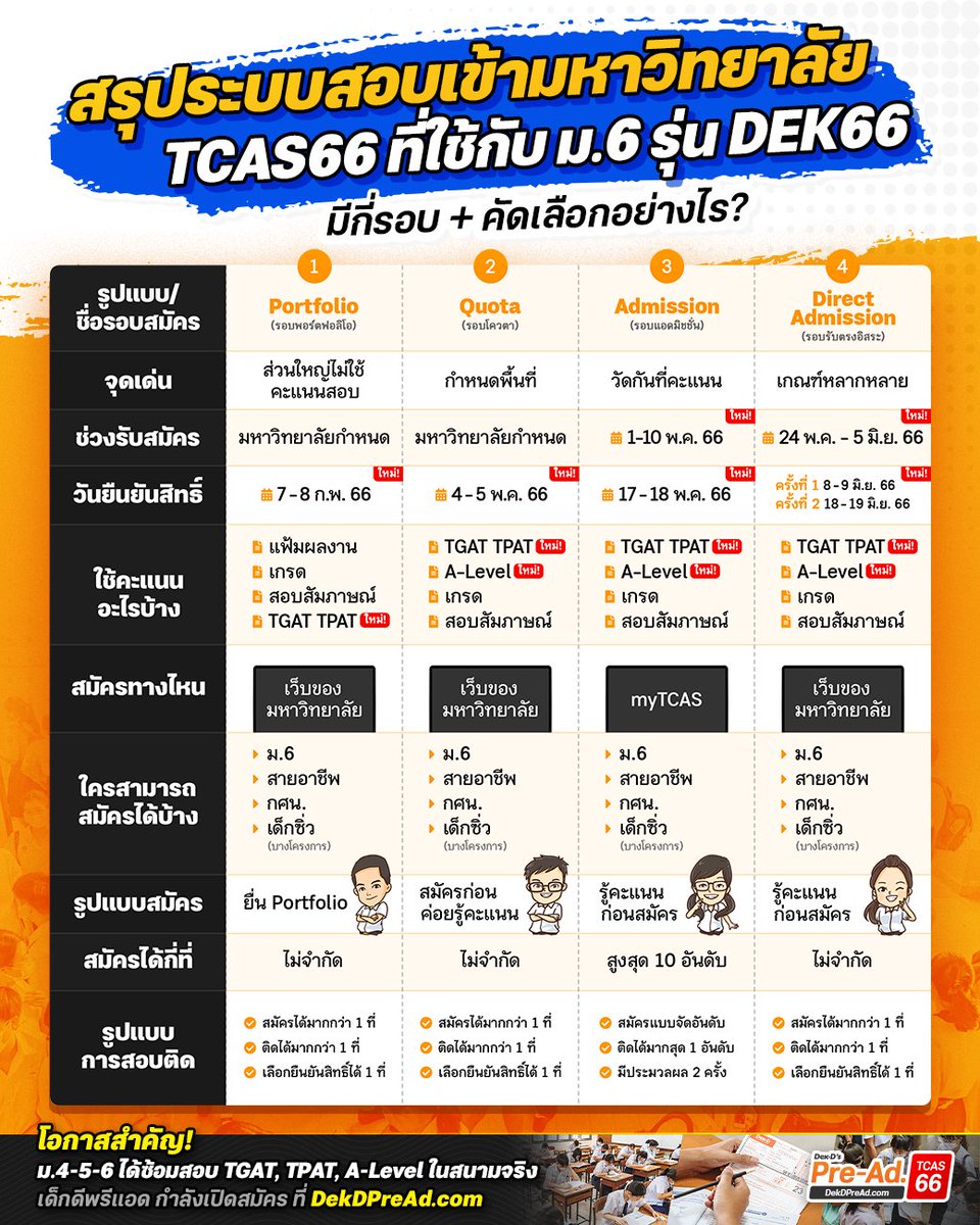 lataedekd's tweet photo. ใครตามไม่ทัน ดูสรุปทางนี้เลย
.
สรุประบบสอบเข้ามหาวิทยาลัย #TCAS66 ที่ใช้กับ ม.6 รุ่น #dek66 มีกี่รอบ, คัดเลือกอย่างไร ? https://t.co/9b7GG2BXbS