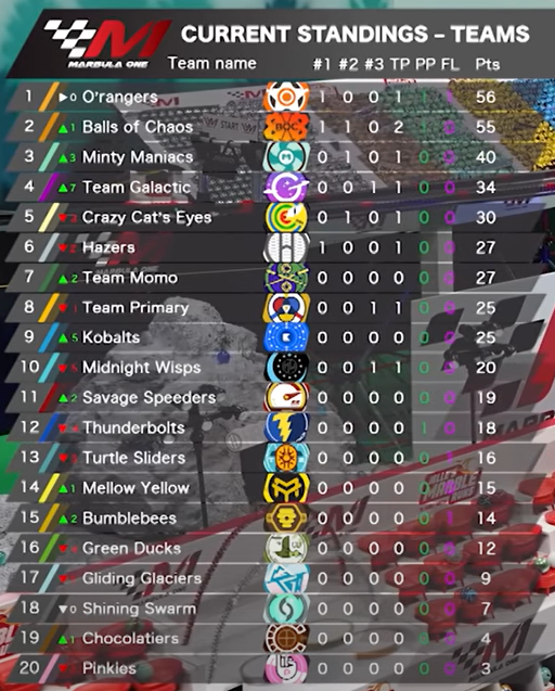 Marbula 1 - Misty Mountain Report:

Our first double-digit points were earned by <a href="/momo_jmr/">Momo</a> who also had a chance to finish on the podium. 

Stumbled towards the end but recovered nicely. We look to achieve our first podium at the O'Raceway with <a href="/MimoMarble_JMR/">Mimo</a>. #MomoStrong