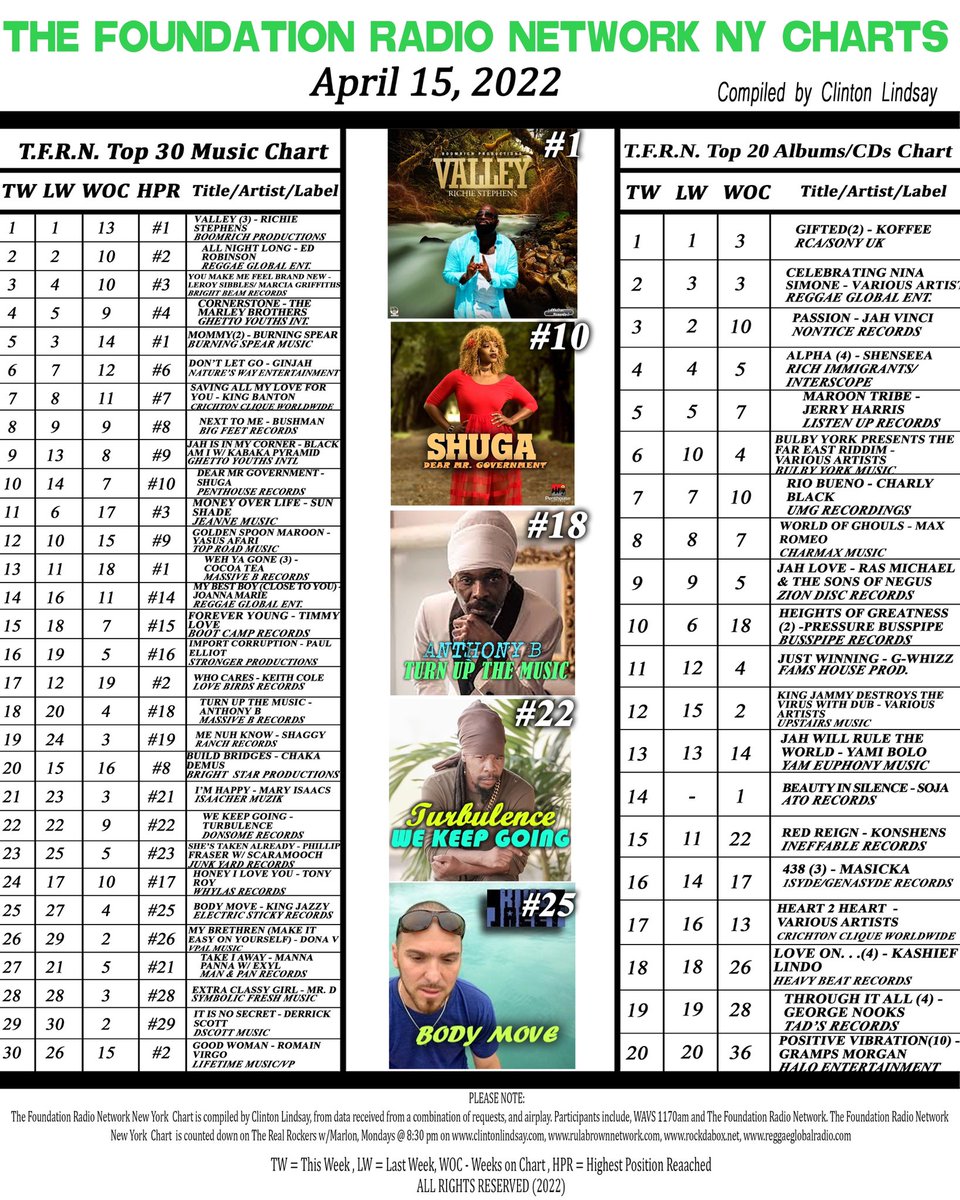 EdRobinsonMusic's tweet photo. 3rd week at #1🔥🔥🔥🔥Big tings BLESS UP fi di love &amp; support🔥🔥🔥 #1 South Florida Chart and #2 New York Chart! Brapppp
.
@clinton2lindsay @reggaeglobalentertainment @reggaeglobalofficial @joannamarieofficial 
.
#charts #ChartTopper #thefoundationradionetworkcharts https://t.co/B9k20I6AqB
