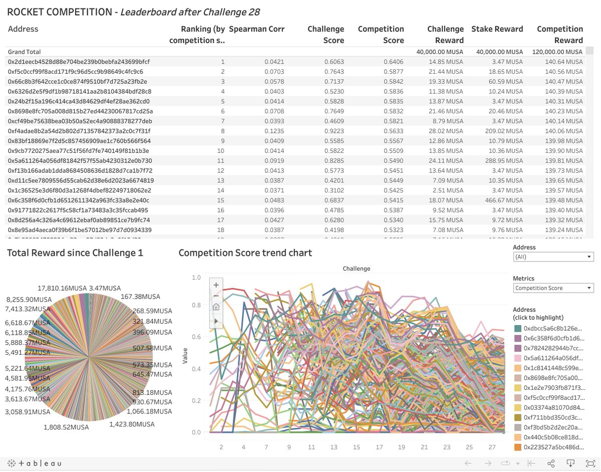 yiedlai's tweet photo. We finally have the winners for challenge 28 and challenge 29 has already started!

Results: https://t.co/CqJlsnStDC

New dataset &amp; submissions: https://t.co/SoKPCaObjg

Use our Discord channel for questions: https://t.co/KRcU0DZIpO

#machinelearning #rocketcompetition https://t.co/YMrDzsUXY6