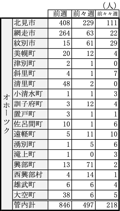 dhato_official's tweet photo. 【市町村別 コロ���感染者数】
 道は4/10〜4/16の7日間の市町村別感染者を発表しました。

北見市   　  408人
網走市　      264人
清里町　　     48人
大空町　　　 38人　
美幌町　         20人

詳細は画像をチェックして下さい(道のHPより) https://t.co/znuWPT6gr4