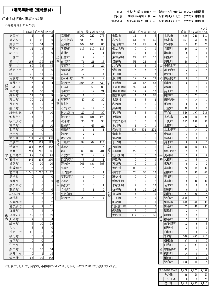 dhato_official's tweet photo. 【市町村別 コロ���感染者数】
 道は4/10〜4/16の7日間の市町村別感染者を発表しました。

北見市   　  408人
網走市　      264人
清里町　　     48人
大空町　　　 38人　
美幌町　         20人

詳細は画像をチェックして下さい(道のHPより) https://t.co/znuWPT6gr4