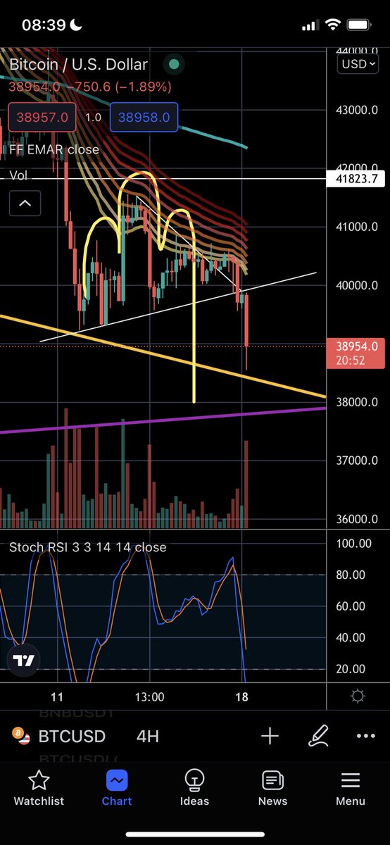 wisey___'s tweet photo. The head and shoulders pattern has played out, in my opinion I think there is still a chance of@more down side… On the shorter time frames there hasn’t been a good bounce off resistance. #BTC #BTCUSD #bitcon #Crypto #trading https://t.co/p2wKinC3gv