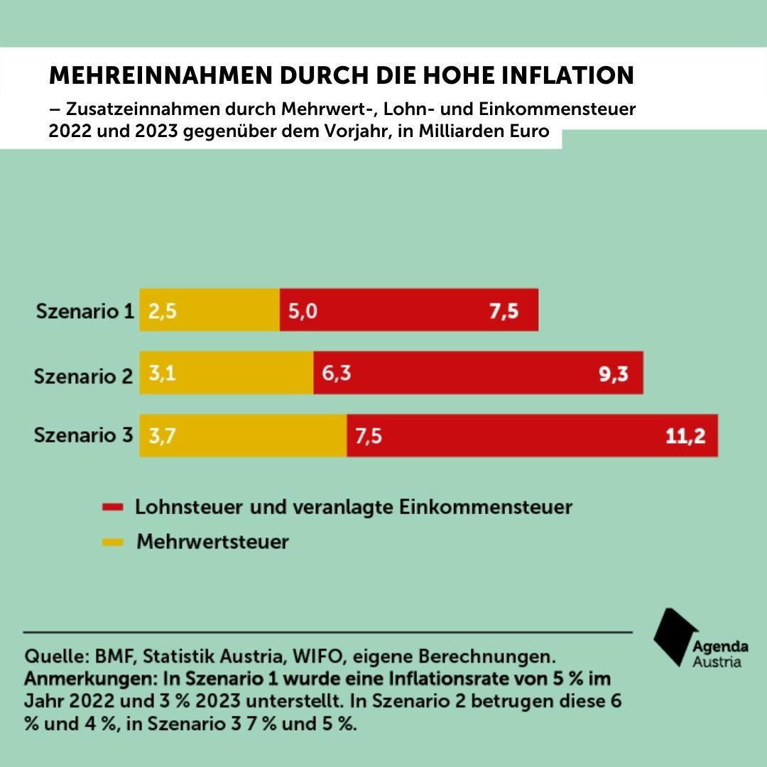 Die Menschen in 🇦🇹 müssen derzeit stark steigende Preise für Lebensmittel, Strom oder Benzin bewältigen.

👎🏻 Der Finanzminister darf sich gleichzeitig über einen milliardenschweren Geldregen freuen. 

🏋🏻‍♀️ Es wäre höchste Zeit für eine Steuerentlastung. bit.ly/3JMS7Ie