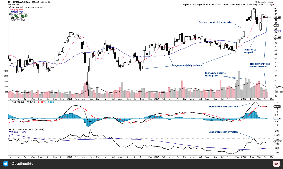 TradingDirty's tweet photo. $BTI chart is interesting.

Have annotated the key points of reference.

Like 💙 and retweet 🔁 if you'd like to see more charts like this. https://t.co/lAwN1cOPRY