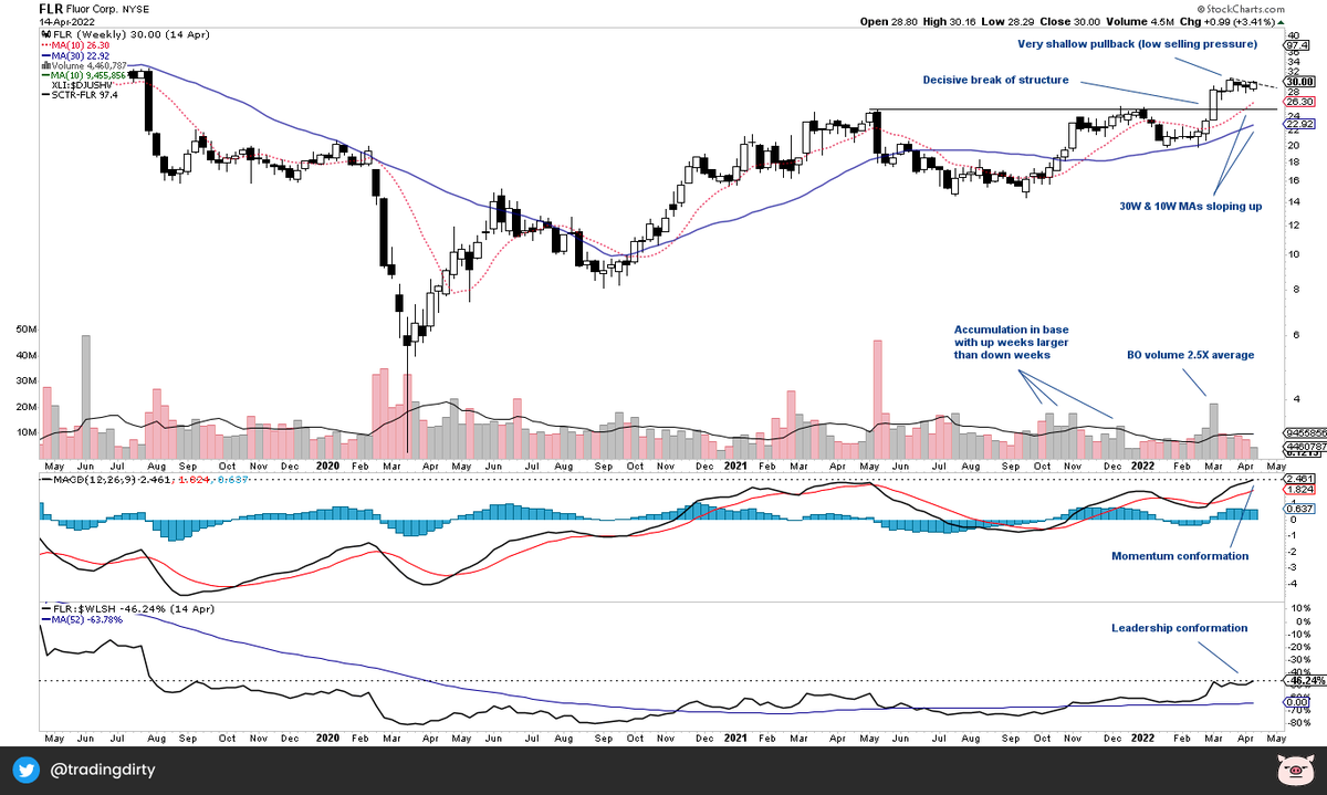 TradingDirty's tweet photo. $FLR giving nothing back as it consolidates after a decisive break of its Stage 1 structure.

Have annotated the key points of reference.

Like 💙 and retweet 🔁 if you'd like to see more charts like this. https://t.co/2xKk0q7bHc