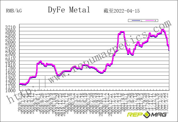Frank_Repumag's tweet photo. Repumag weekly trend report on NdFeB raw material https://t.co/BXU1coYLzh