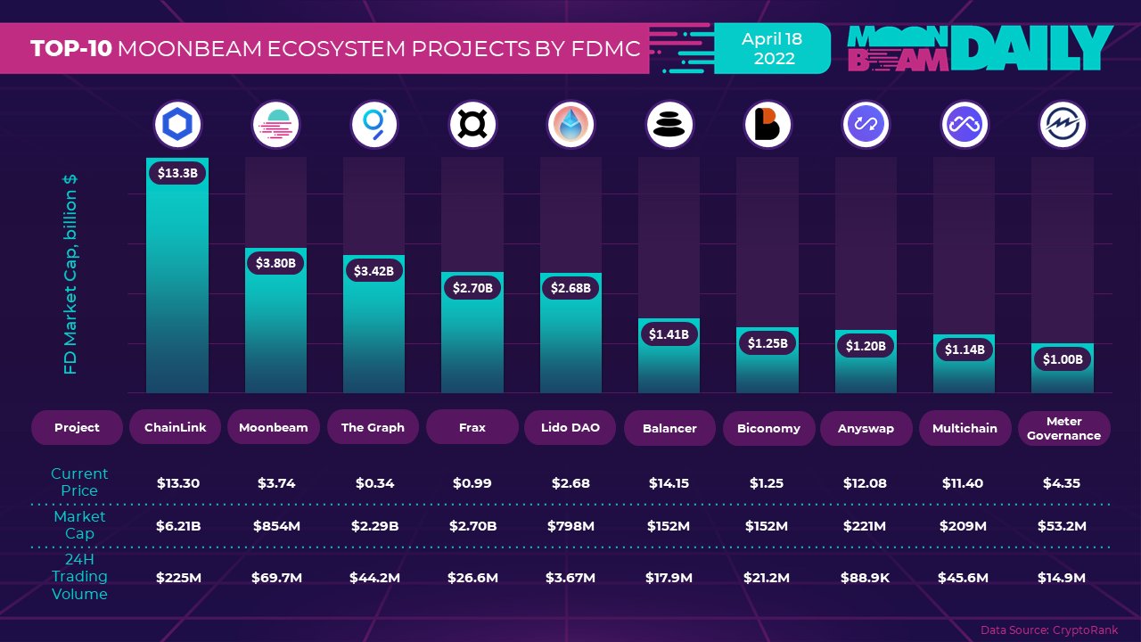 Moonbeam Daily (StandWithUkraine 🇺🇦) on Twitter "TOP10 MOONBEAM