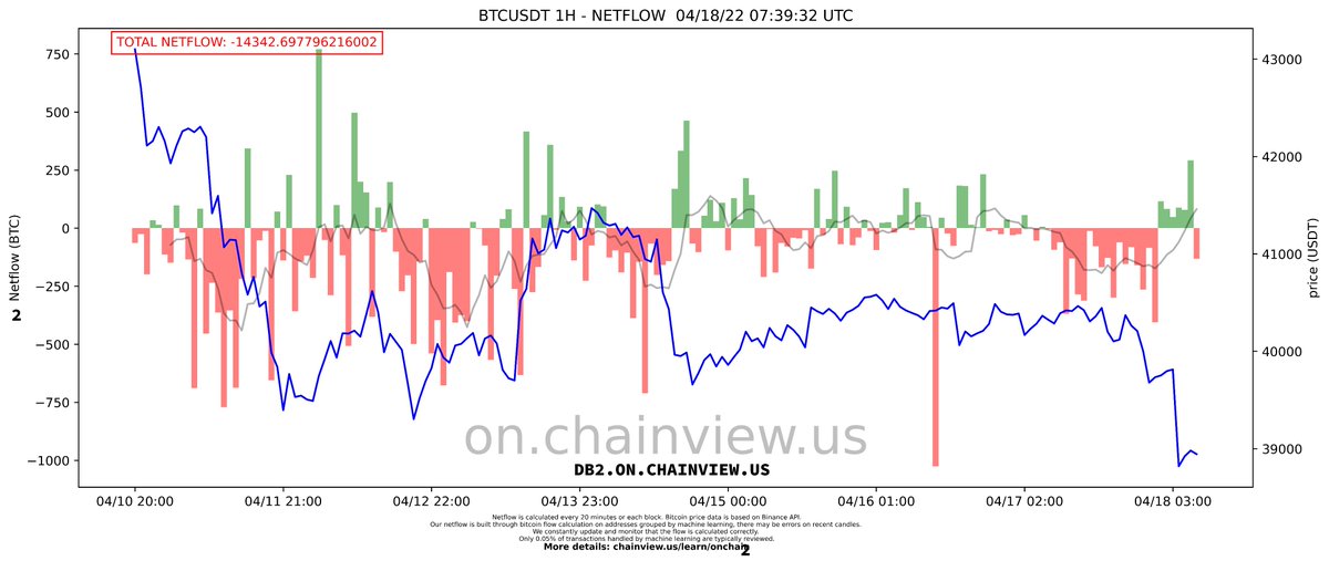 micutxo's tweet image. BTC netflow last 7 days.

This dump was caused by a massive inflow at 40.3k. Netflow MA is positive again. It isn't excluded that it will return negative after a consolidation period of a few hours.

Real-time on chain data:
chainview.us - @ChainviewUS 

#RealInflow