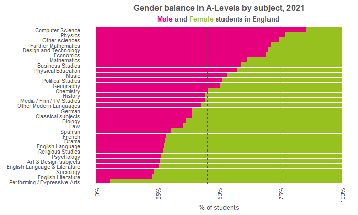 flynn_simon's tweet photo. Here's how last year's A level entries break down by gender, which gives much greater food for thought. https://t.co/Q2Bls109SL https://t.co/E3VOxszaaw