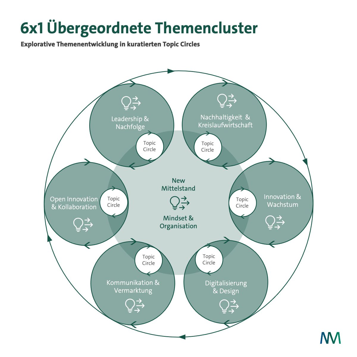 Wir haben auch ein schönes Osterei für Euch! Schönes #Osterfest! #TopicCircle #NMSummit22  community.newmittelstand.org/c/summit22/sch…