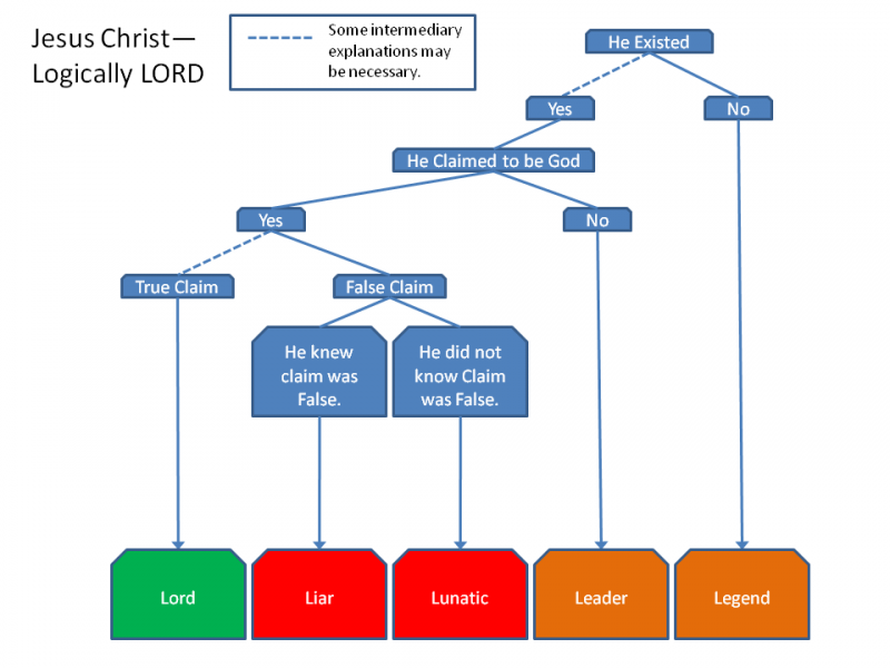 IBCBukitIndah's tweet photo. #CSLewis #Quote about #Jesus not being a great moral teacher, and his #Trilemma argument #LordLiarLunatic.
#SonOfGod #ChristIsRisen #TheTombIsEmpty 
https://t.co/pHAEjcaP6Q https://t.co/ejMy9nVBEk