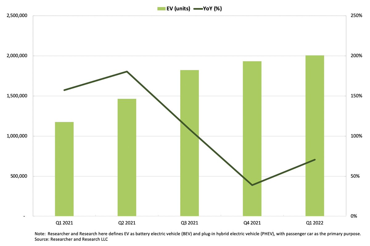 According to Researcher and Research LLC, the global EV market grew to 2.004 million units in Q1 2022, with a YoY growth of 70.7%, as shown in figure. The proportions of BEV and PHEV were 72.8% and 27.2%, respectively, compared with 67.5% and 32.5% of same period last year. (1)