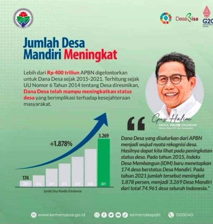 despatika's tweet photo. Lebih dari 400 triliun dana di gelontorkan dari tahun 2015-2021 untuk Desa hasilnya banyak desa berstatus mandiri
@jokowi 
@halimiskandarnu 
@kemendespdtt 
@TPPBali 
@EfendiMashor 
@TPPIKarangasem 
@kt_sugiarta 
@NengahRumania 
@NghSu1t4r4 
@Subagia1986
@MadeWisma2 https://t.co/F9kz21ZMTY