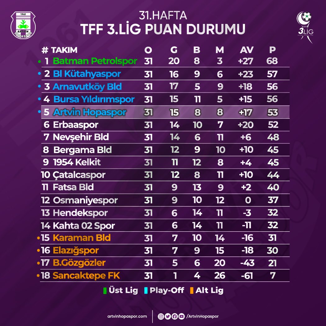 hopasporkulubu's tweet photo. 31. Hafta sonunda grubumuzda oluşan puan durumu.📝 https://t.co/ds284CfeDf